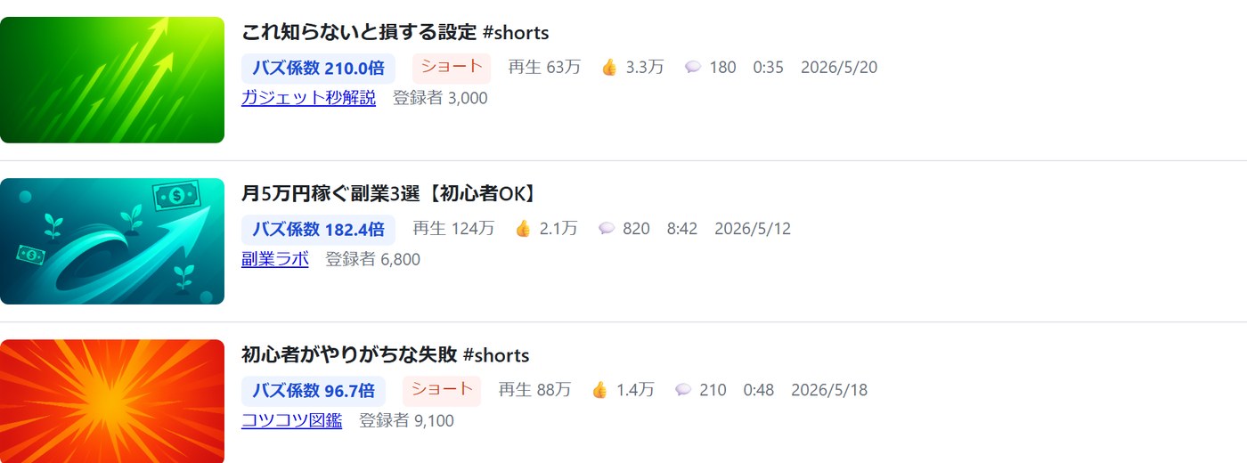 動画カード。サムネ・タイトルとともにバズ係数バッジ、再生数・いいね・登録者数を表示